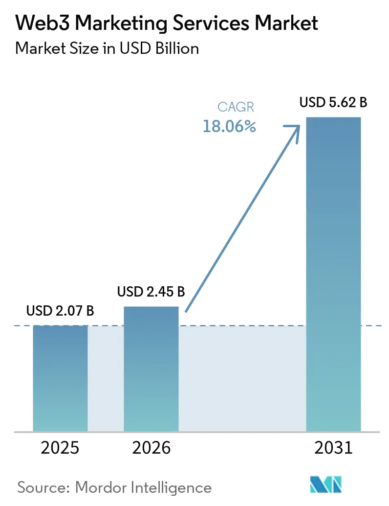 Web3 Marketing Services Market Size