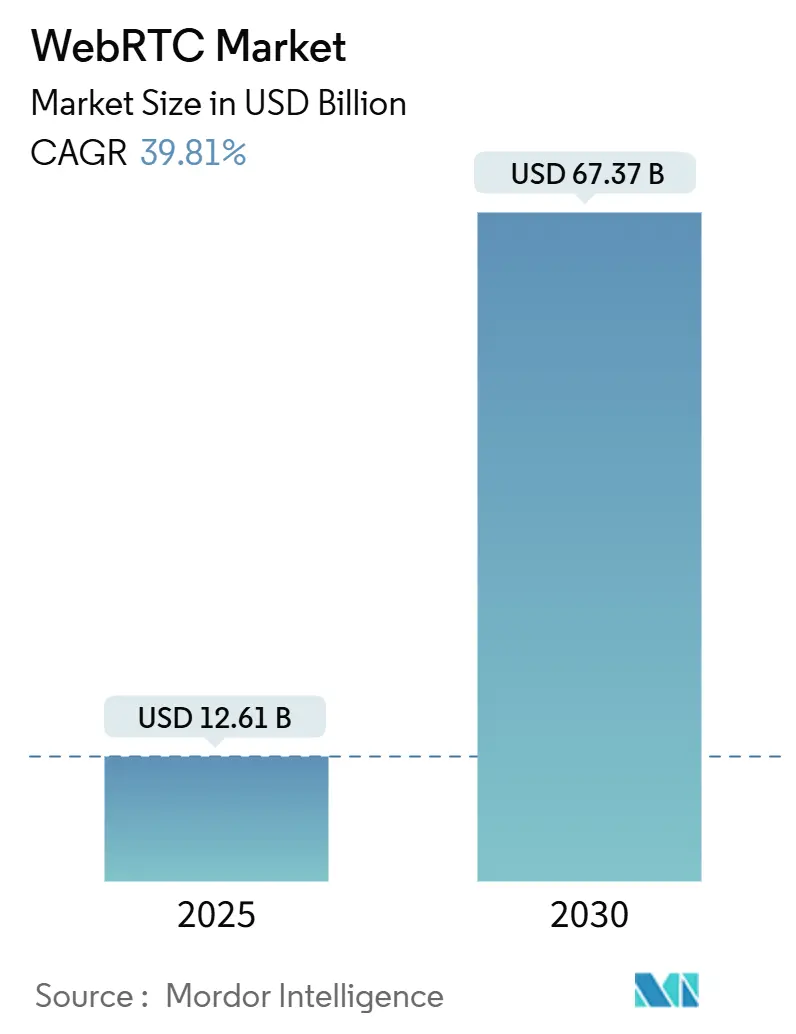 WebRTC Market Summary