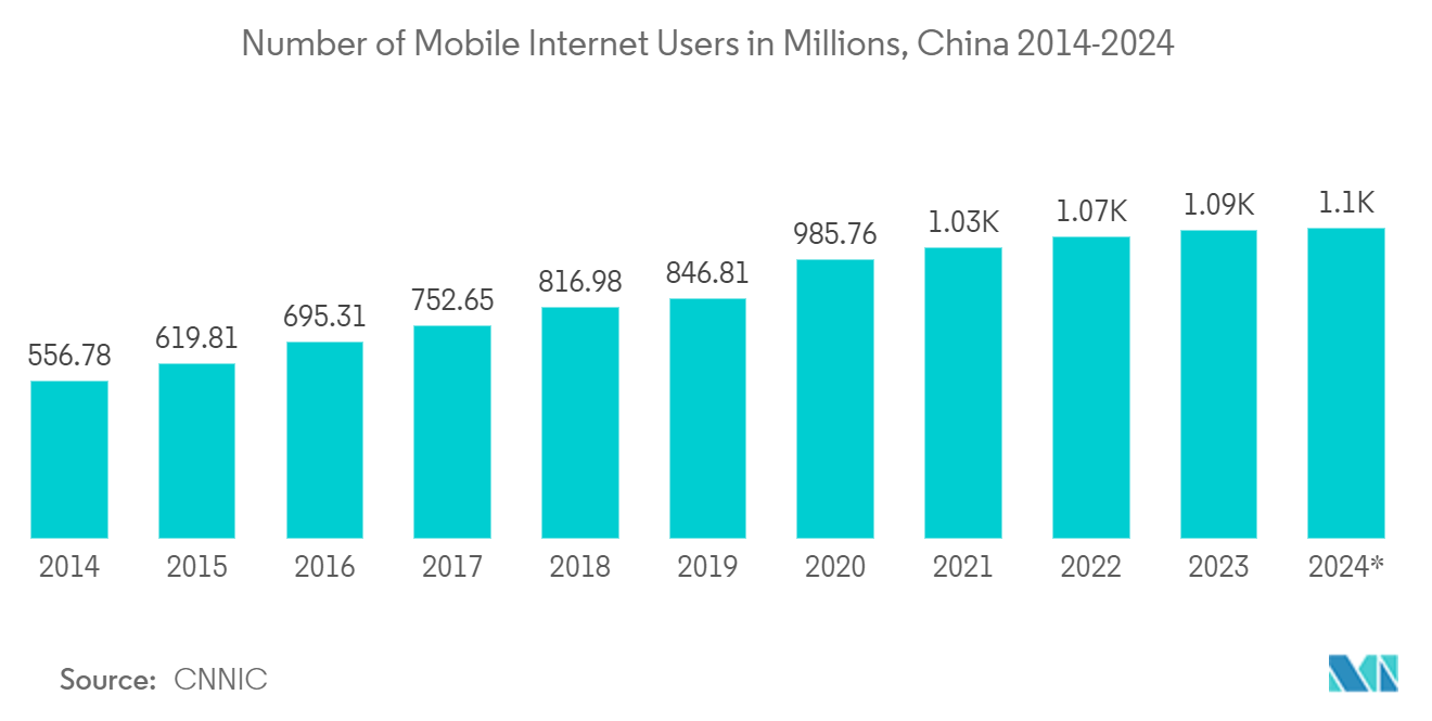 ウェブサイトビルダー市場モバイルインターネットユーザー数（百万人）：中国 2014-2024