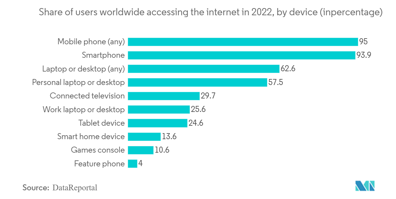 Webtoons-Markt Anteil der Nutzer weltweit, die im Jahr 2022 auf das Internet zugreifen, nach Gerät (in Prozent)
