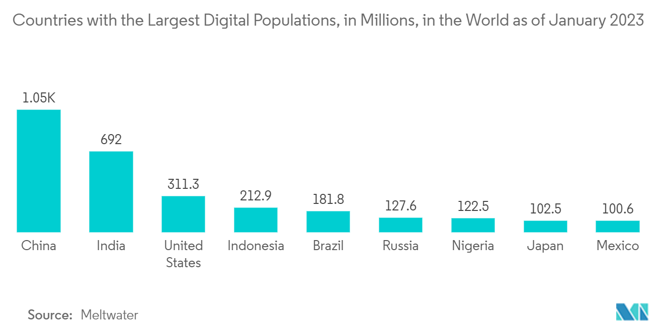 Webtoons Market: Countries with the Largest Digital Populations, in Millions, in the World as of January 2023