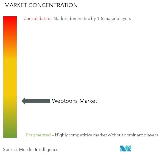 Webtoons Market Concentration