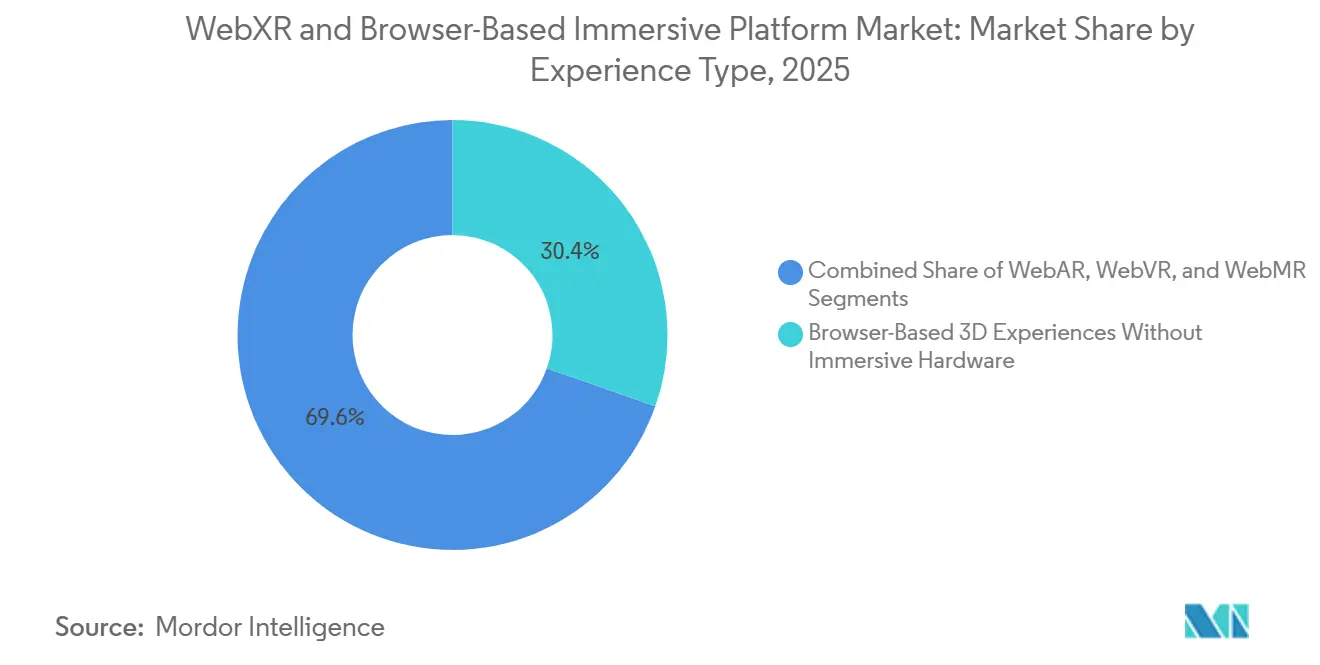 Participación del Mercado de WebXR y Plataformas Inmersivas Basadas en Navegador por Tipo de Experiencia, 2025