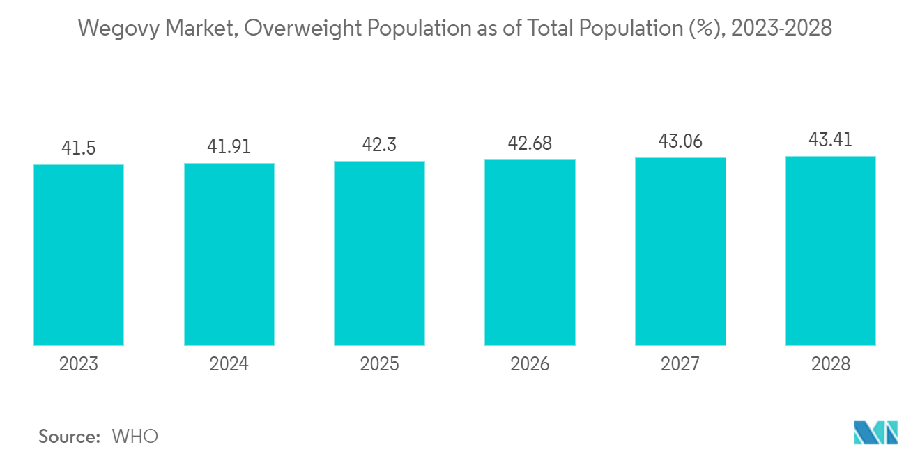 Wegovy Market, Overweight Population as of Total Population (%), 2023-2028
