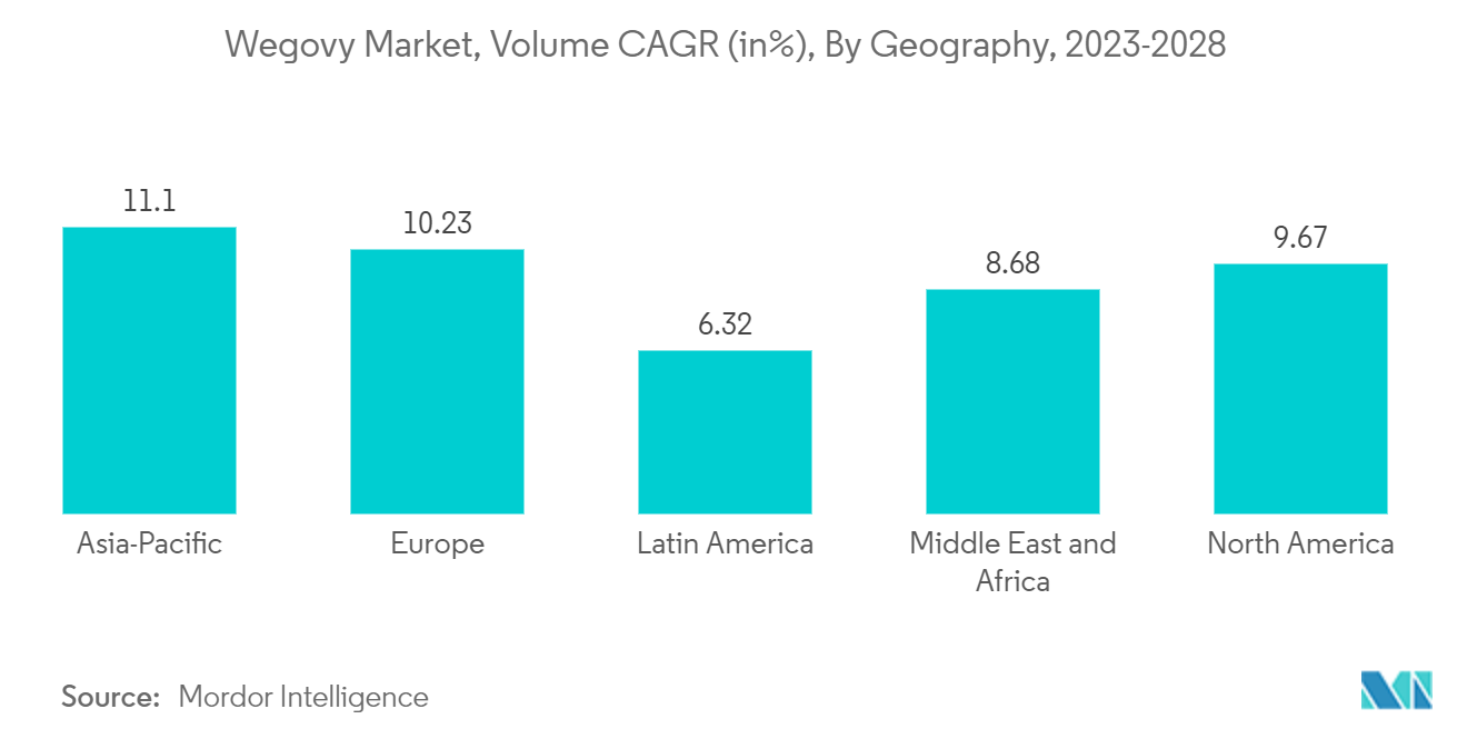 Wegovy Market, Volume CAGR (in%), By Geography, 2023-2028
