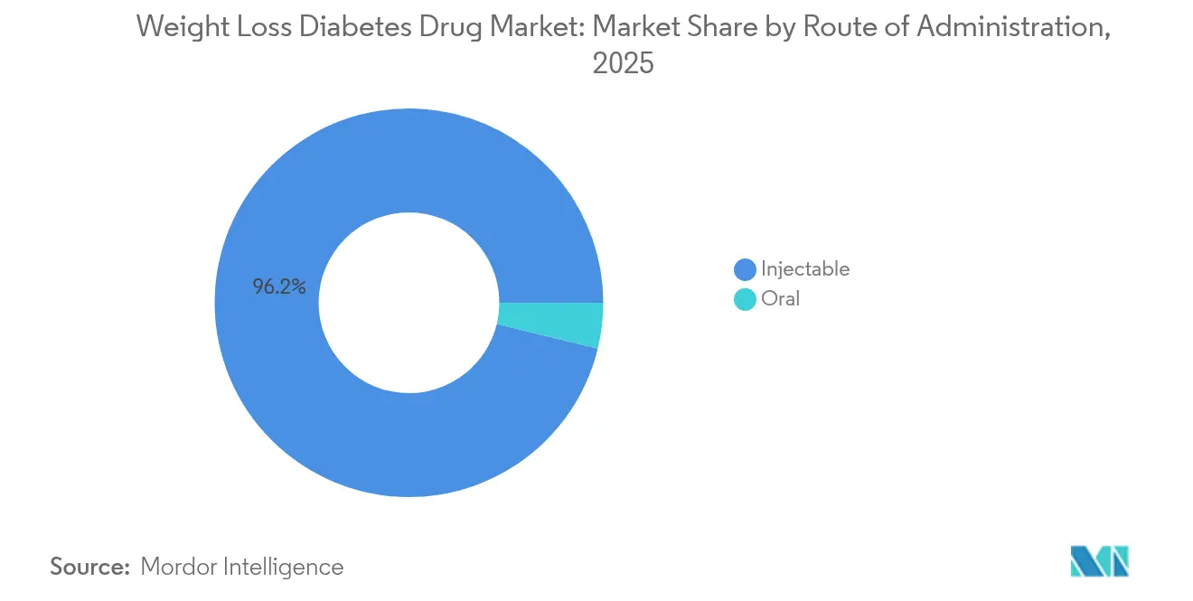 Participación del Mercado de Fármacos para Pérdida de Peso y Diabetes por Vía de Administración, 2025
