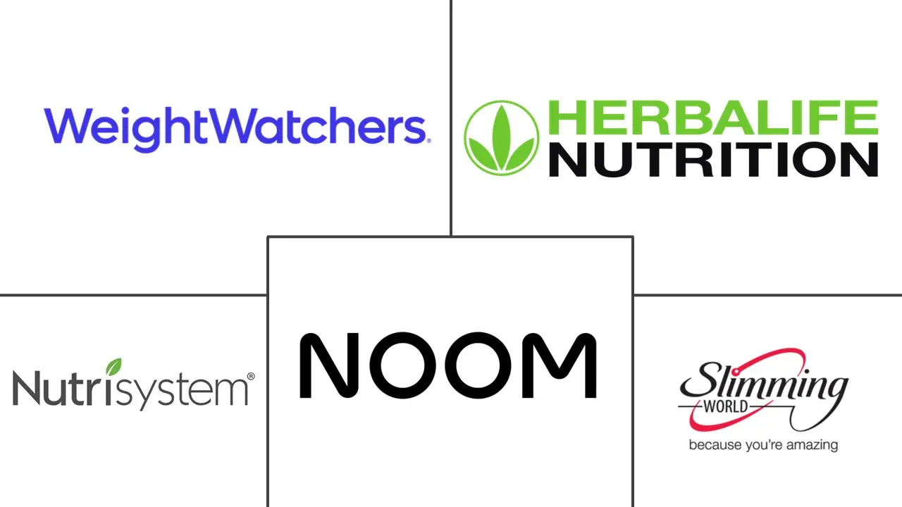 Major players in Weight Loss Services industry
