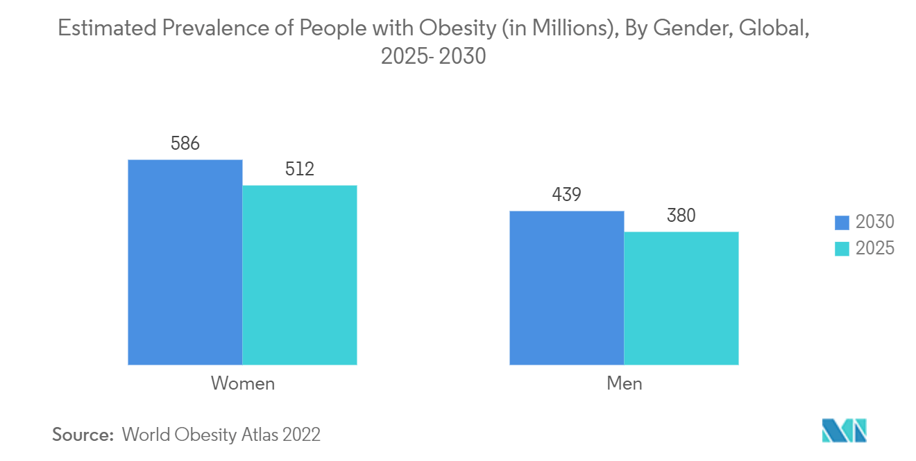 体重管理设备市场：肥胖症患者的估计患病率（百万），按性别，2025-2030