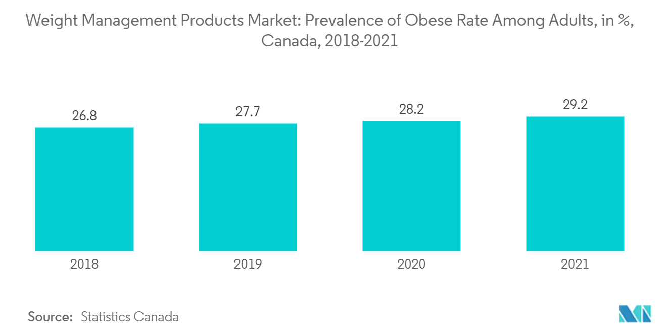 Рынок продуктов для контроля веса распространенность ожирения среди взрослых, в %, Канада, 2018-2021 гг.