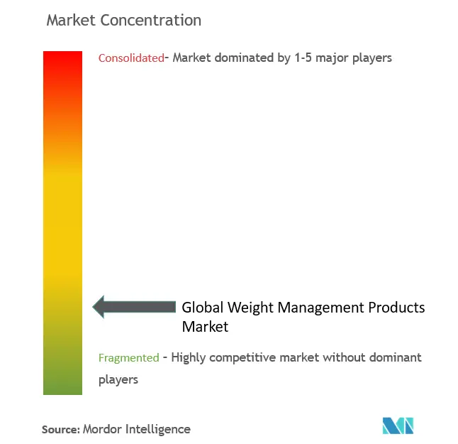 Concentración del mercado de productos para el control del peso