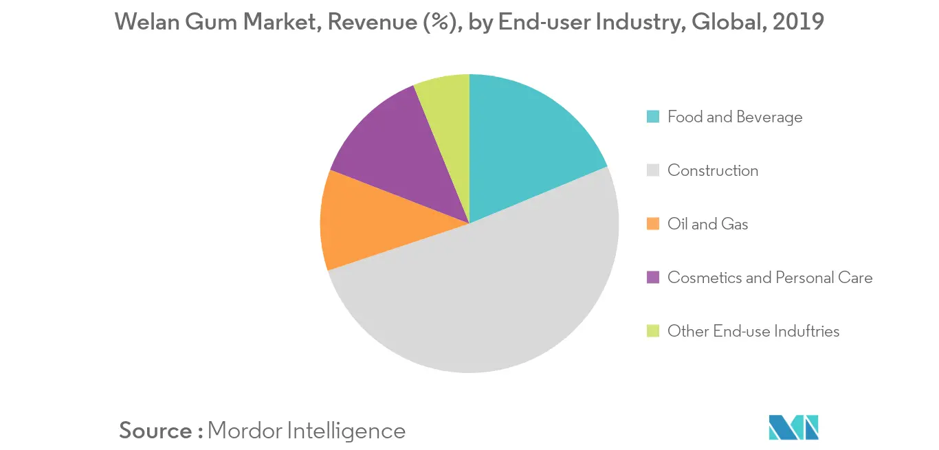 Welan Gum Market - Segmentation Trends