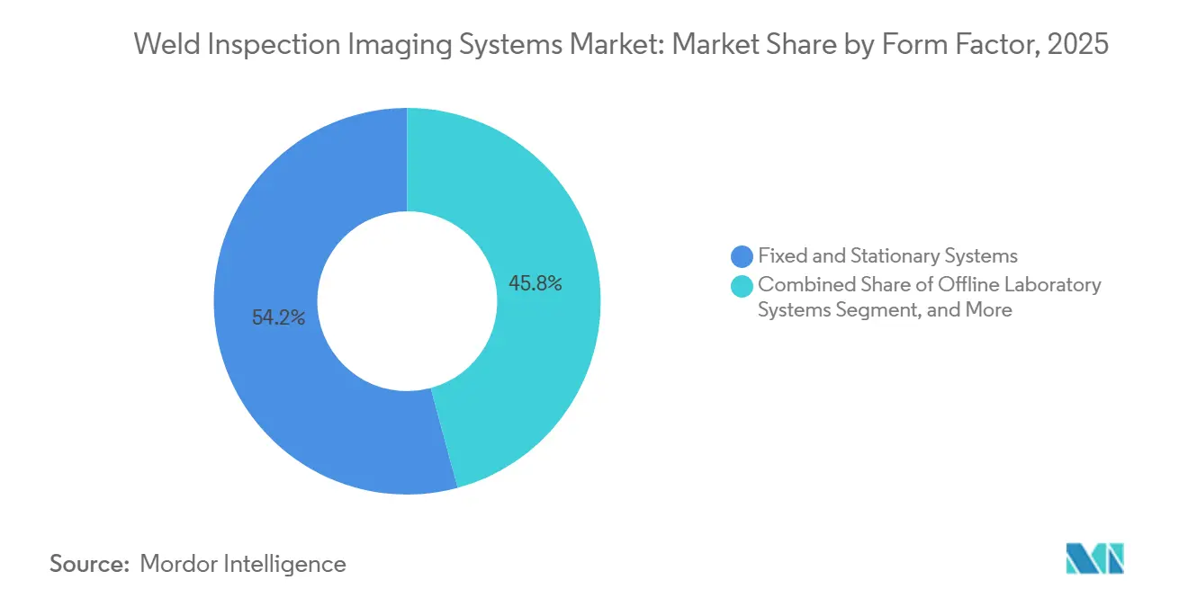 Weld Inspection Imaging Systems Market Share by Form Factor, 2025