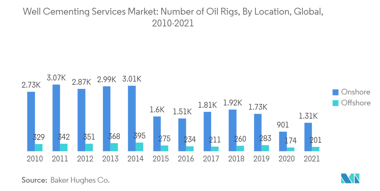 Mercado de Serviços de Cimentação de Poços Número de Plataformas de Petróleo, por Localização, Global, 2010-2021
