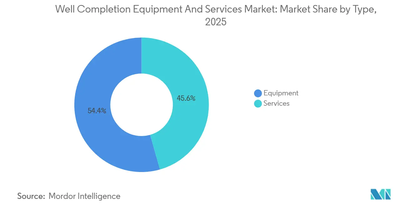 Well Completion Equipment and Services Market Share by Type, 2025