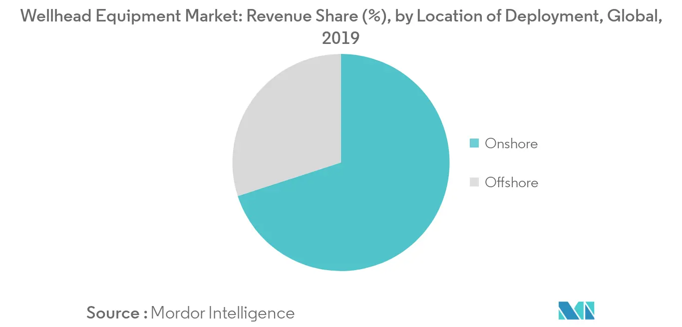 Wellhead Equipment Market - Revenue Share (%)
