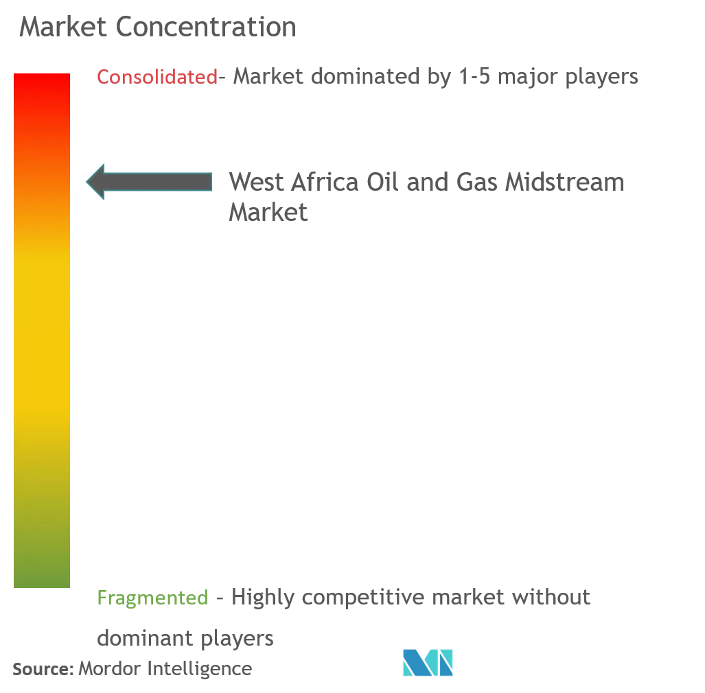 west africa market concentration.png