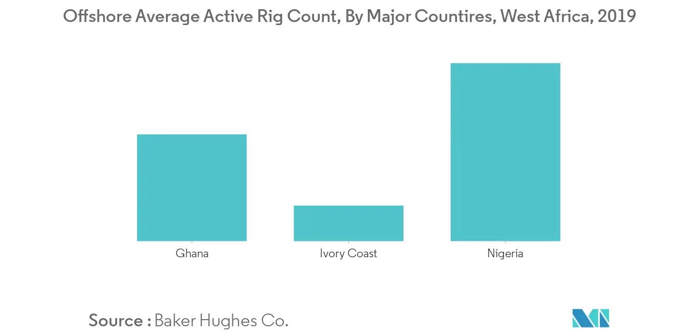 West Africa Oil and Gas Upstream Market - Offshore Rig Count