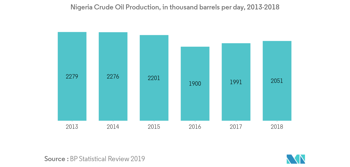 West Africa Oil And Gas Upstream Market Growth Trends And Forecasts 2020 2025