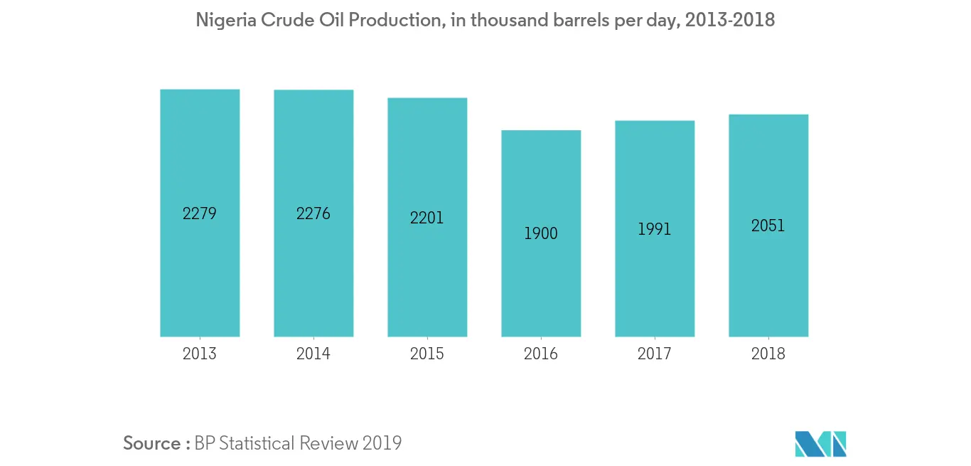 West Africa Oil and Gas Upstream Market - Nigeria Crude Oil Production