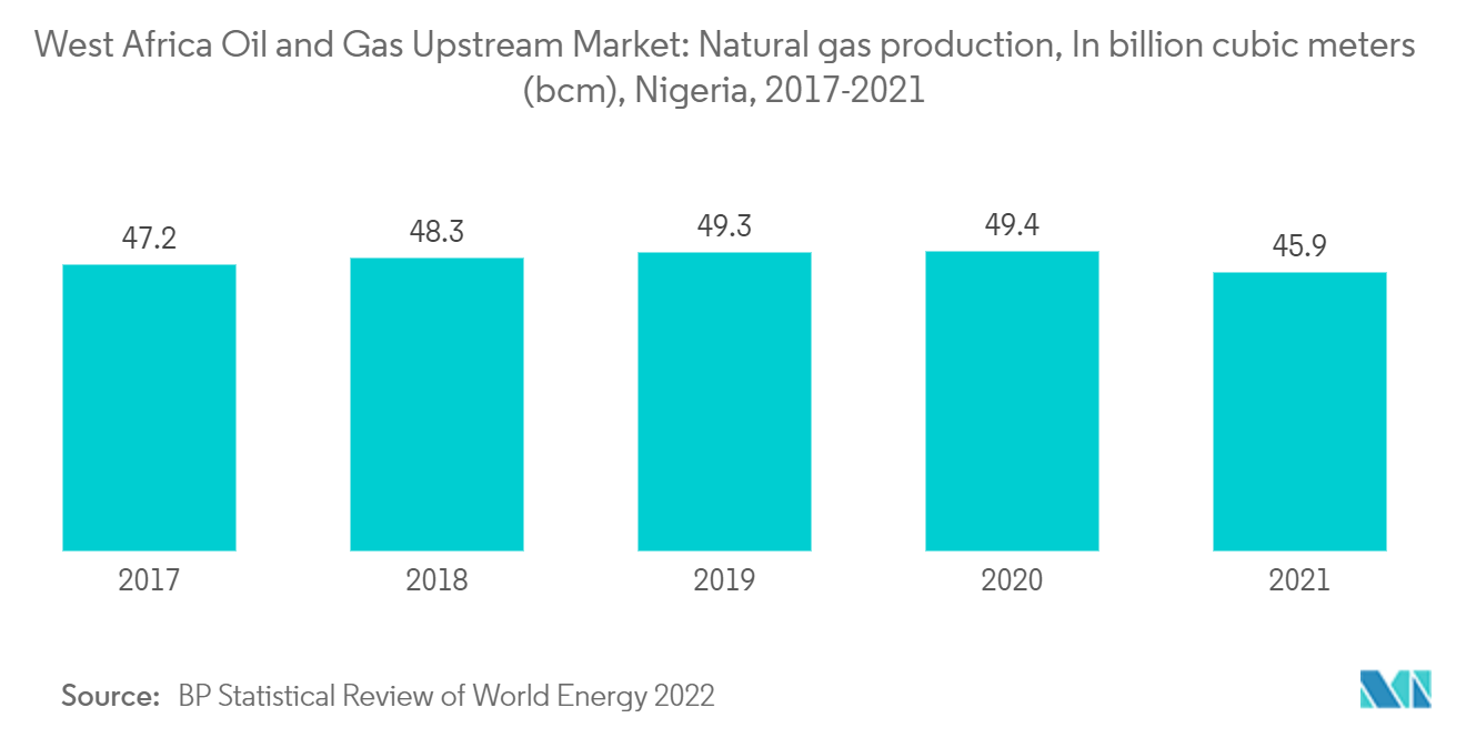 Mercado upstream de petróleo y gas de África occidental Mercado upstream de petróleo y gas de África occidental producción de gas natural, en miles de millones de metros cúbicos (bcm), Nigeria, 2017-2021