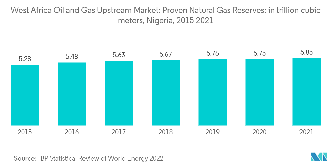 Westafrikanischer Öl- und Gas-Upstream-Markt Westafrikanischer Öl- und Gas-Upstream-Markt Nachgewiesene Erdgasreserven in Billionen Kubikmetern, Nigeria, 2015–2021