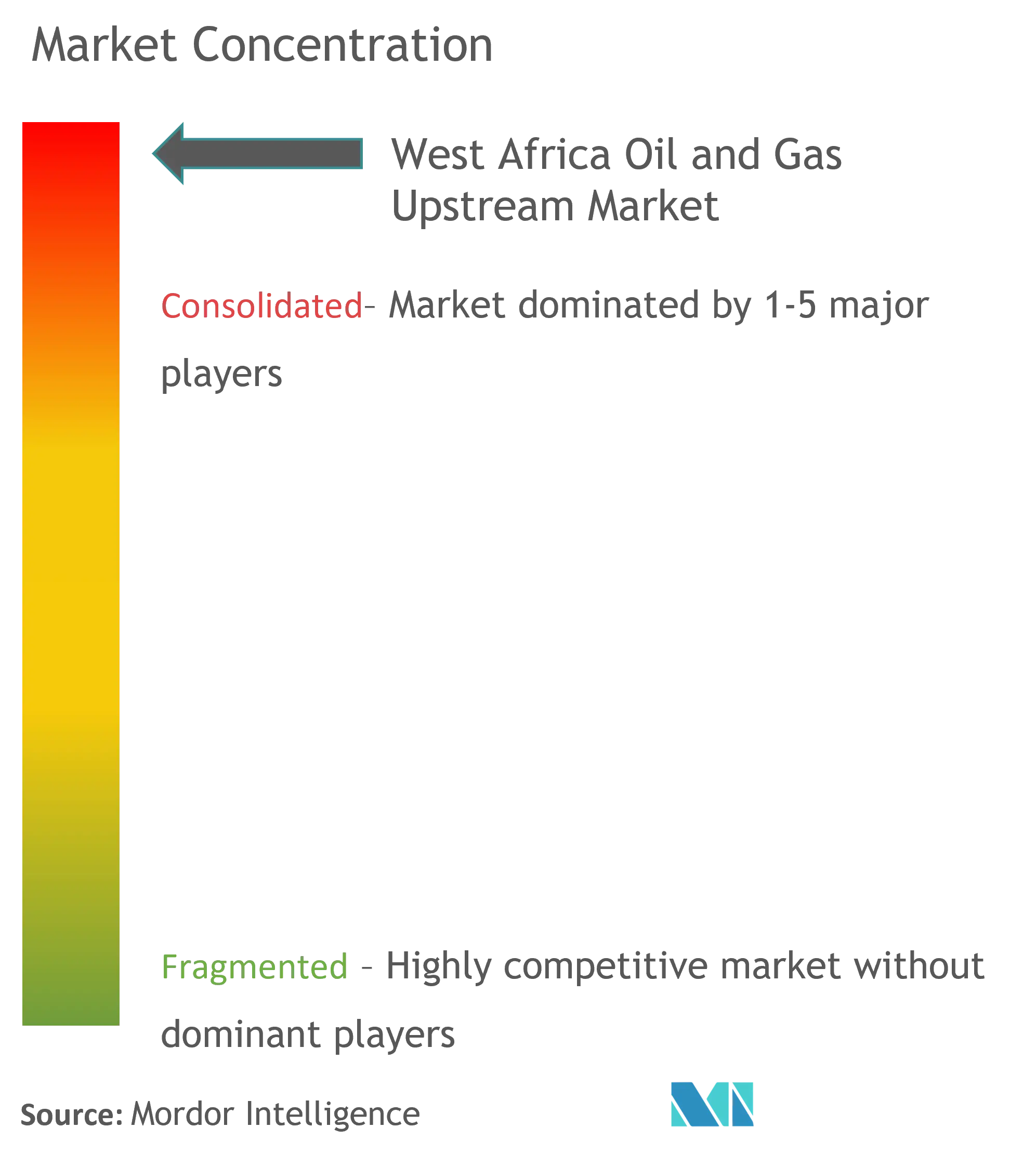 Market Concentration- West Africa Oil and Gas Upstream Market.png