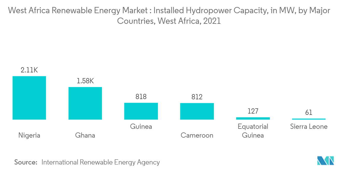Рынок возобновляемых источников энергии в Западной Африке установленная мощность гидроэлектростанций в МВт по основным странам, Западная Африка, 2021 г.
