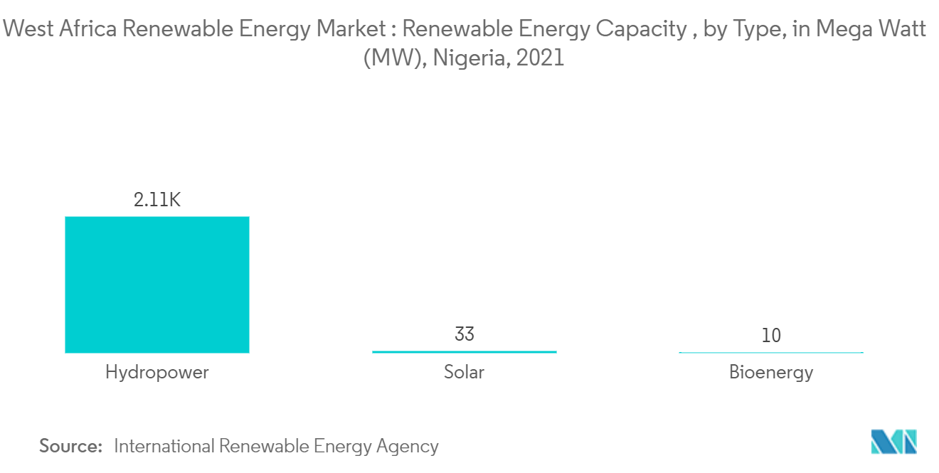 Рынок возобновляемых источников энергии в Западной Африке мощность возобновляемых источников энергии по типам в мегаваттах (МВт), Нигерия, 2021 г.