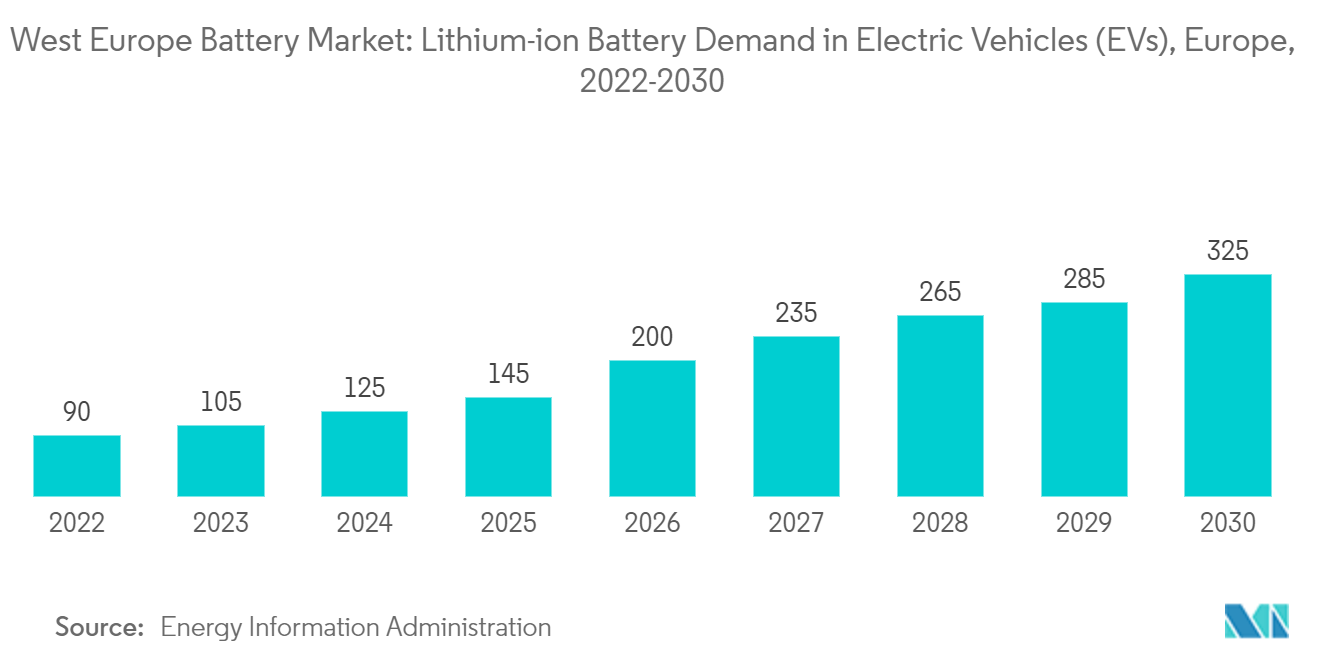 West Europe Battery Market: Lithium-ion Battery Demand in Electric Vehicles (EVs), Europe  2022-2030