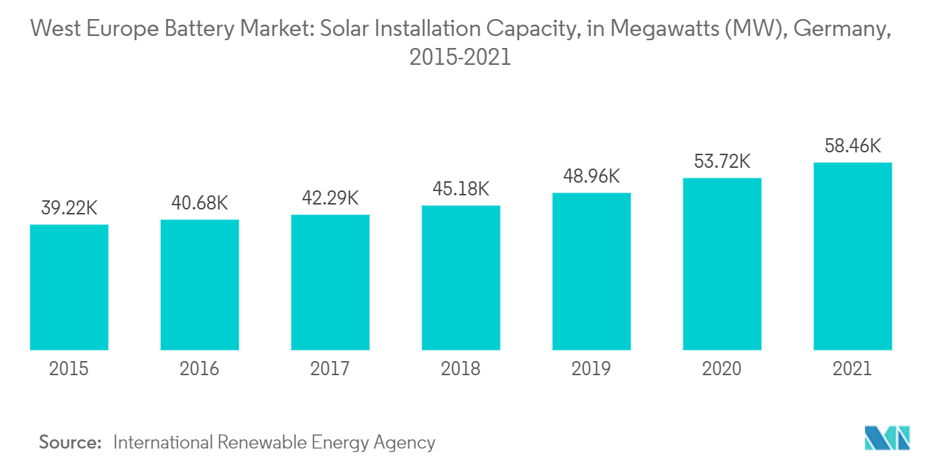Рынок аккумуляторов в Западной Европе мощность солнечных установок в мегаваттах (МВт), Германия, 2015-2021 гг.