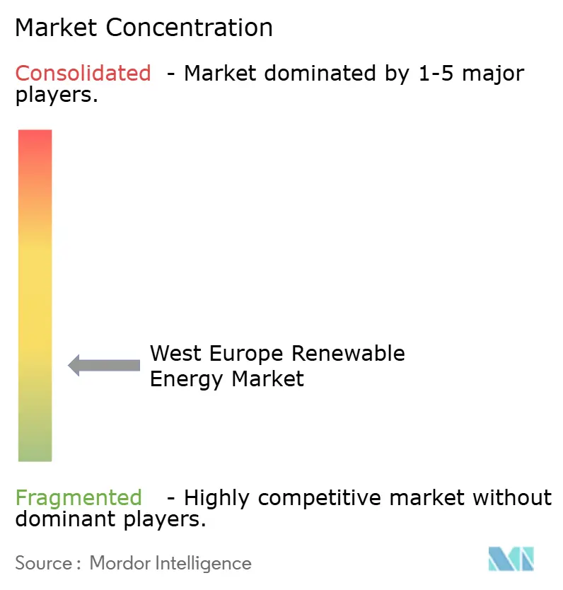 West Europe Renewable Energy Market Concentration
