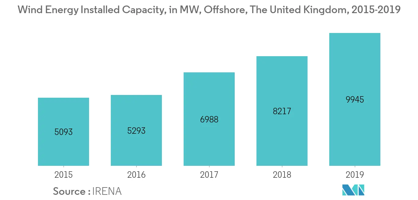 West Europe Renewable Energy Market -Offshore Wind Energy Installed Capacity