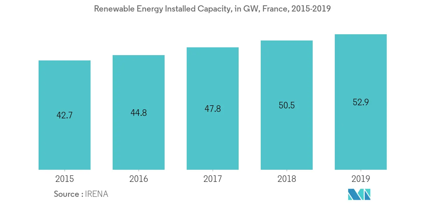 West Europe Renewable Energy Market-Renewable Energy Installed Capacity