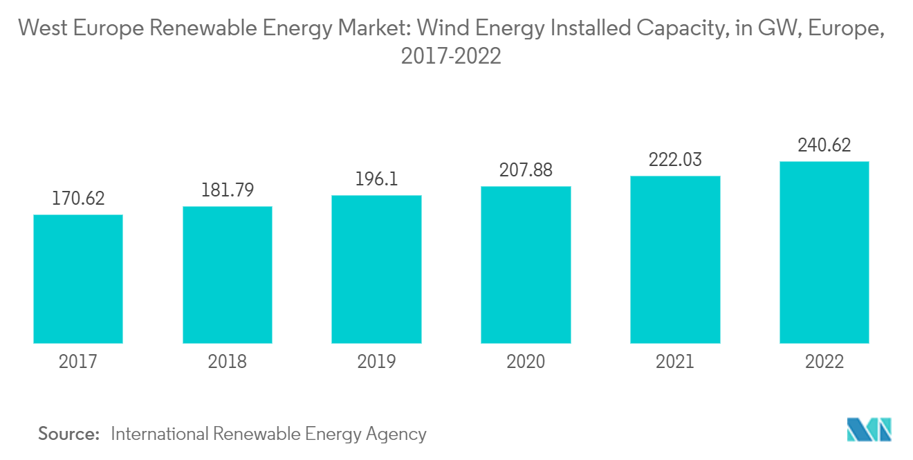 Marché des énergies renouvelables en Europe occidentale&nbsp; capacité installée dénergie éolienne, en GW, Europe, 2017-2022
