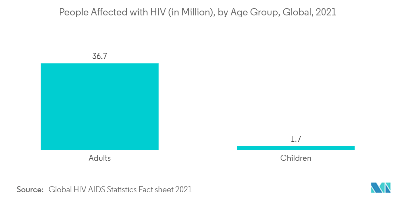 HIV感染者数（百万人）、世界、2021年
