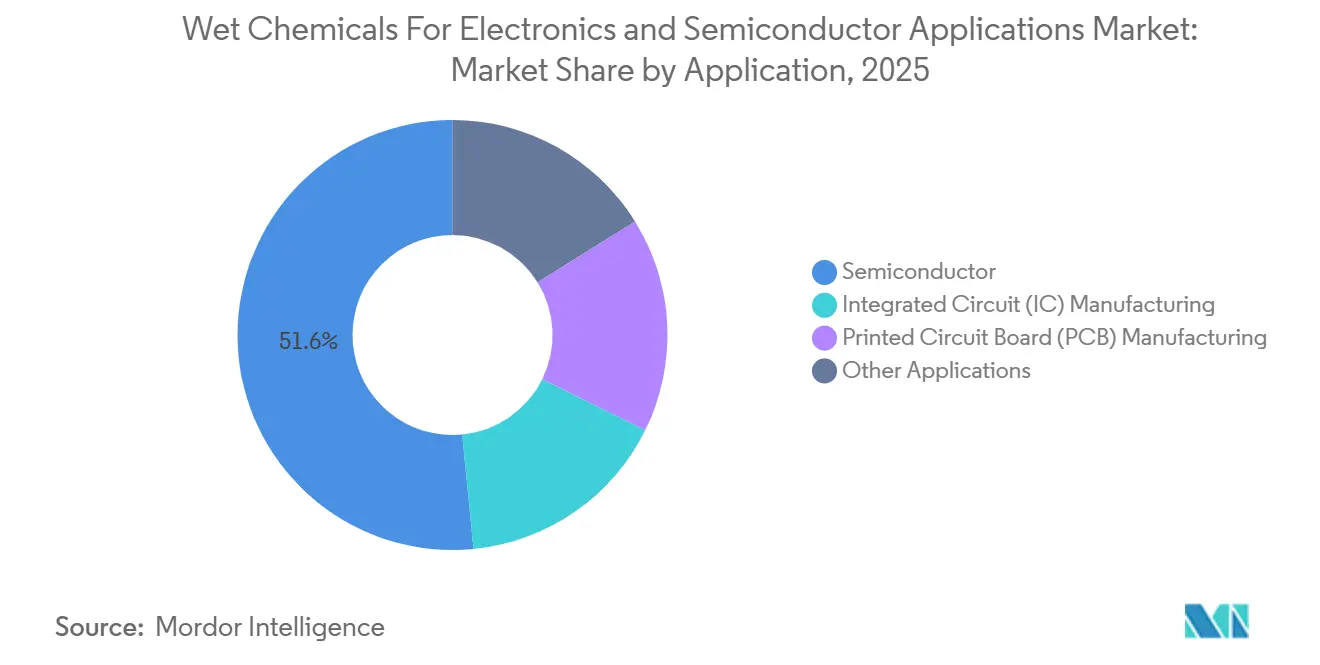 Participación del Mercado de Productos Químicos Húmedos para Aplicaciones Electrónicas y de Semiconductores por Aplicación, 2025