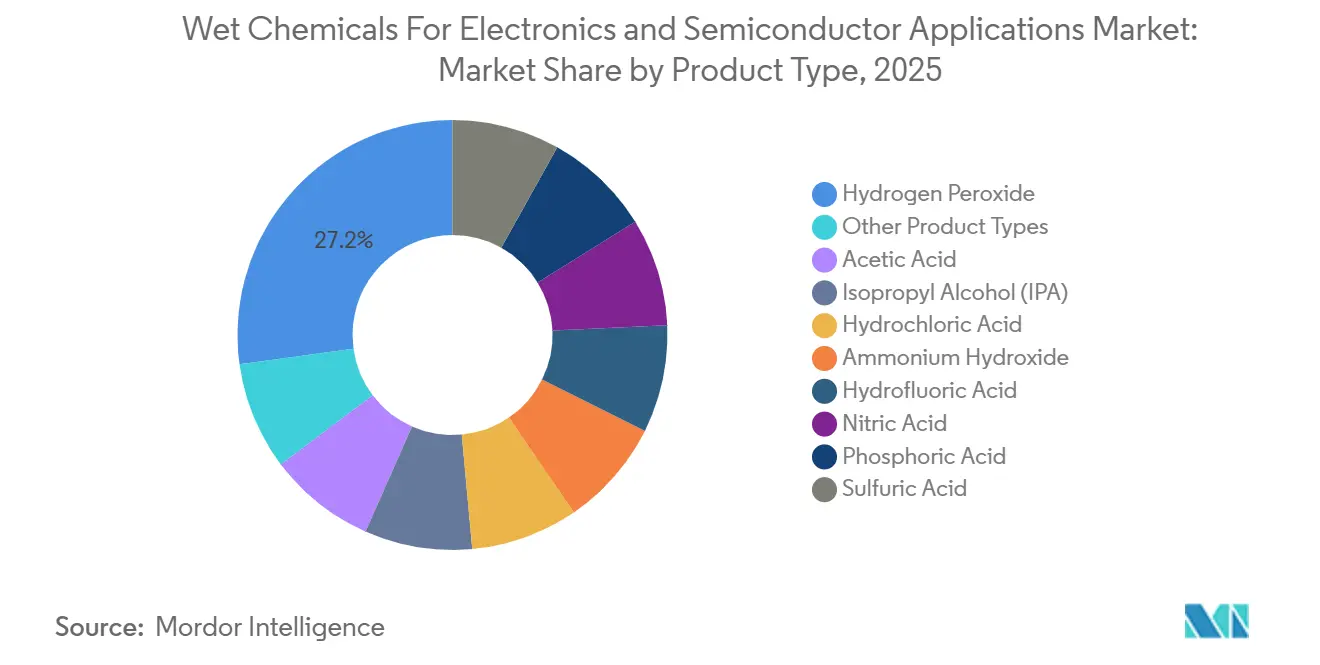 Participación del Mercado de Productos Químicos Húmedos para Aplicaciones Electrónicas y de Semiconductores por Tipo de Producto, 2025