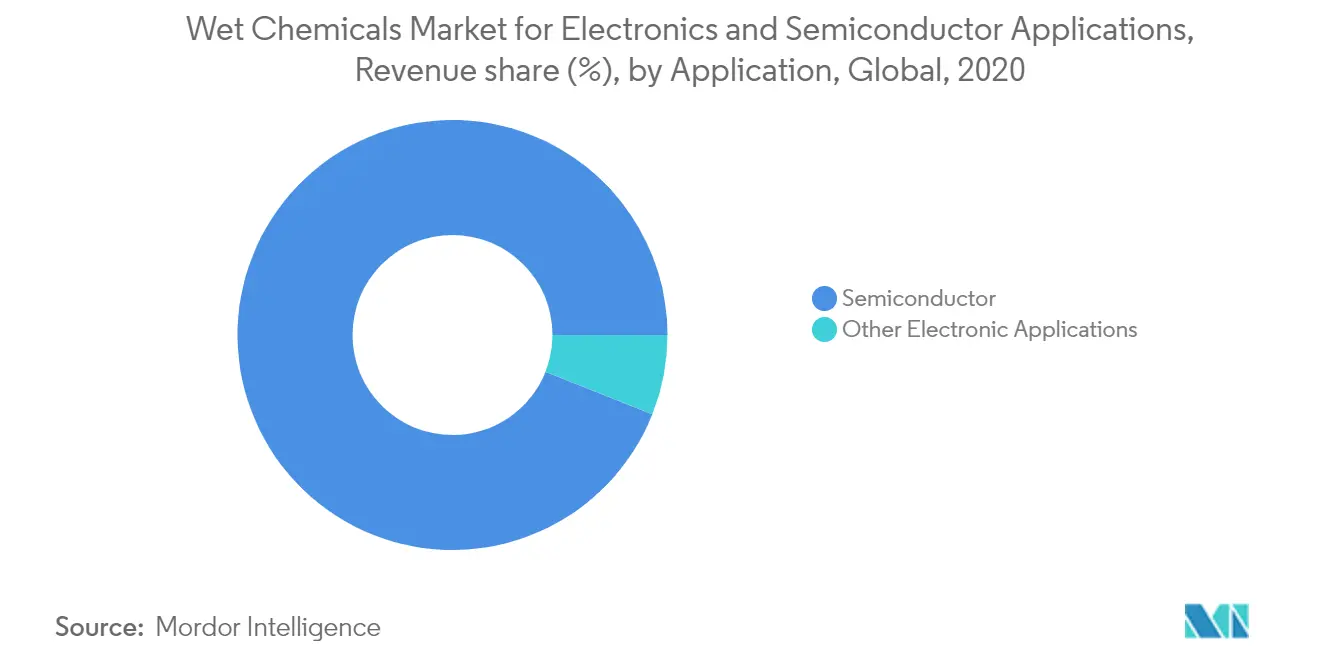 Wet Chemicals Market for Electronics and Semiconductor Applications - Segmentation