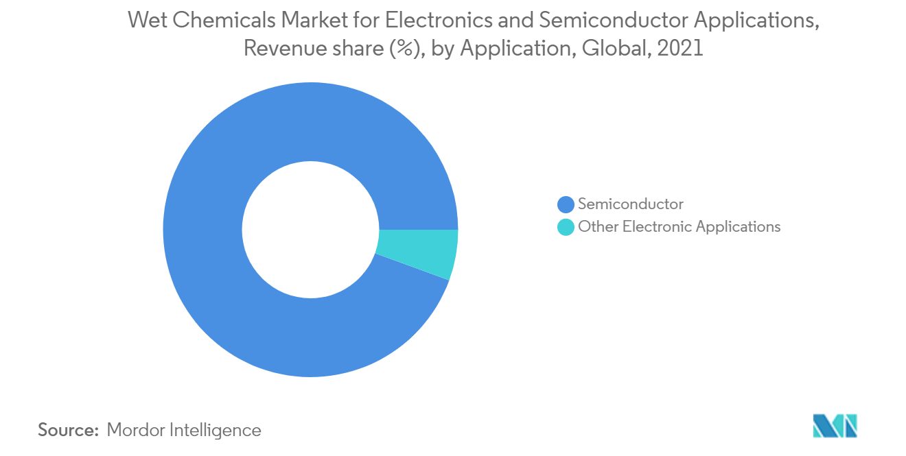 Wet Chemicals Market for Electronics and Semiconductor Applications - Segmentation