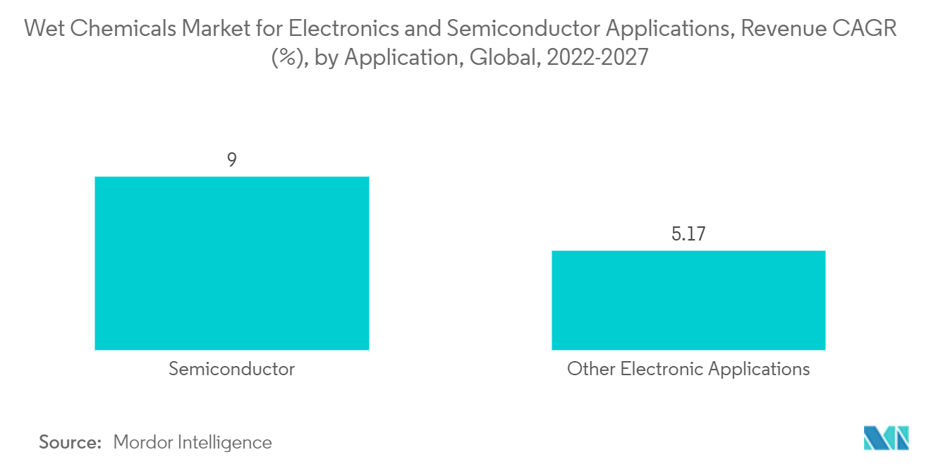 エレクトロニクス・半導体向けウェットケミカル市場、売上高CAGR（9％）、用途別、世界、2022-2027年