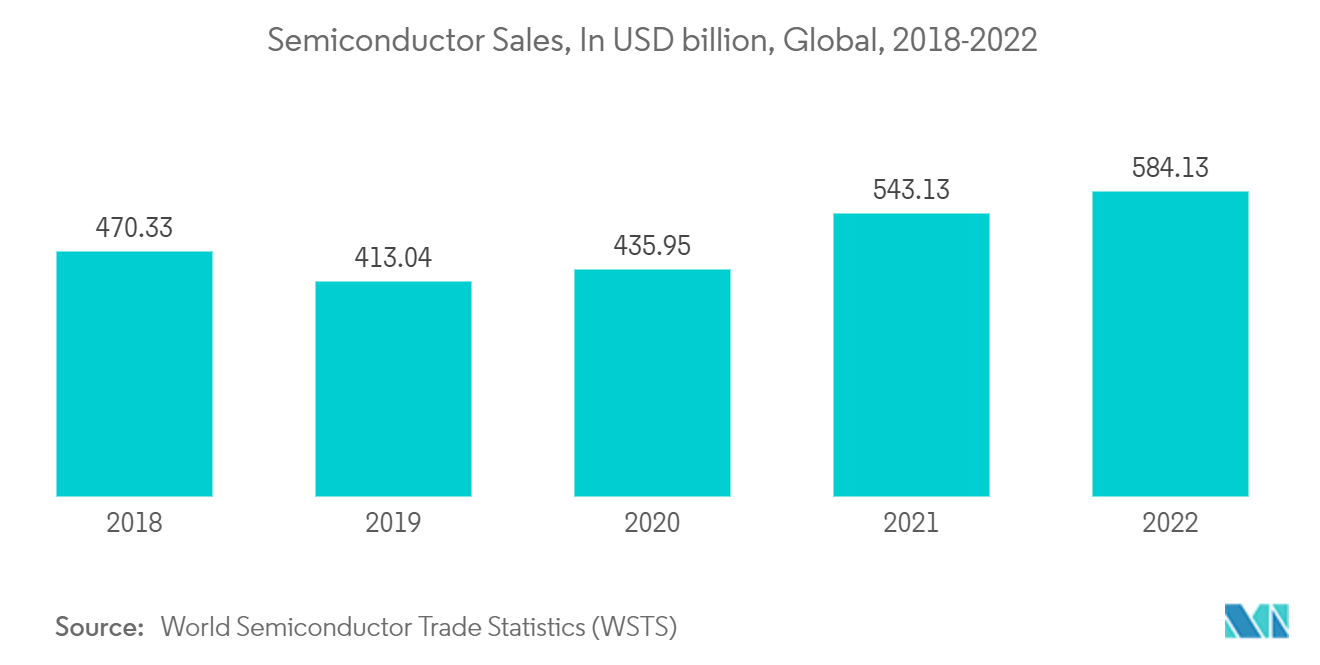 Mercado de produtos químicos úmidos para aplicações eletrônicas e semicondutores vendas de semicondutores, em bilhões de dólares, global, 2018-2022