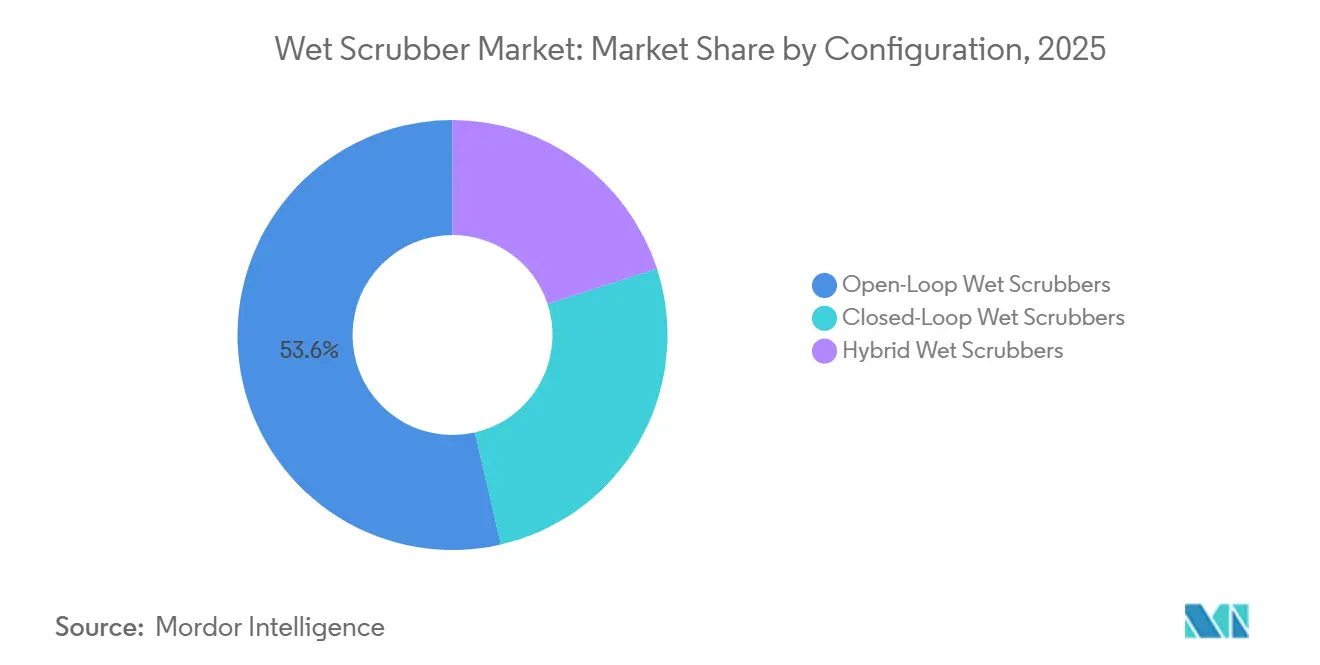 Wet Scrubber Market Share by Configuration, 2025
