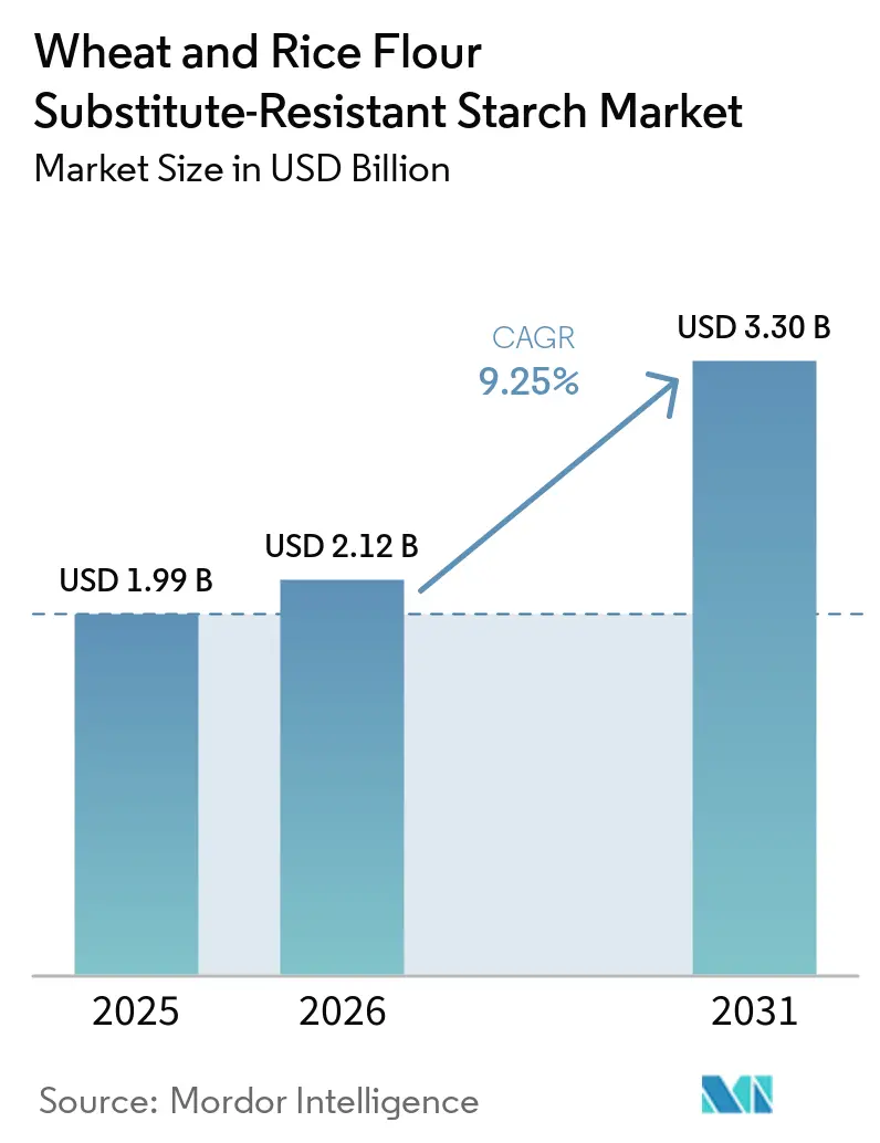 Wheat And Rice Flour Substitute-Resistant Starch Market (2026 - 2031)