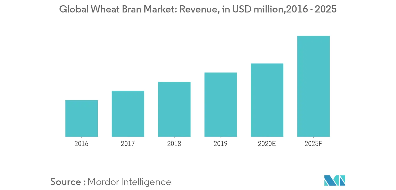 Global Wheat Bran Market