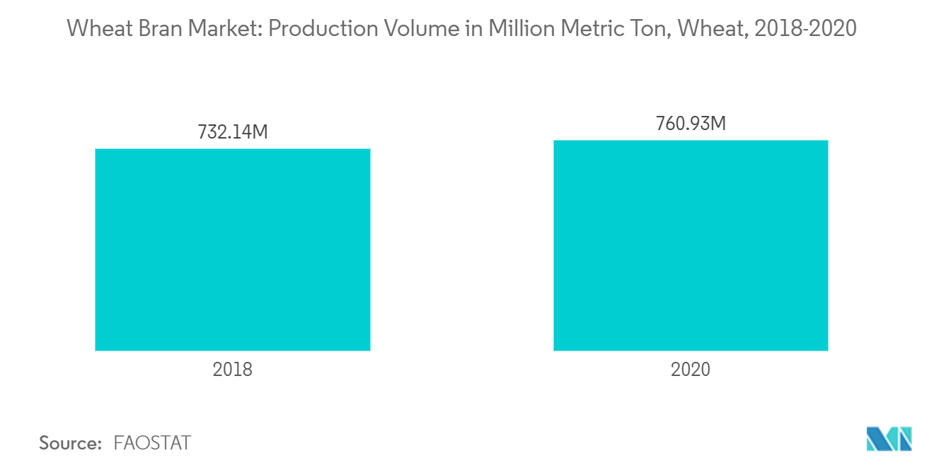 Wheat Bran Market: Production Volume in Million Metric Ton, Wheat, 2018-2020