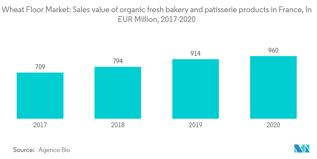Wheat Floor Market: Sales value of organic fresh bakery and patisserie products in France, In EUR Million, 2017-2020