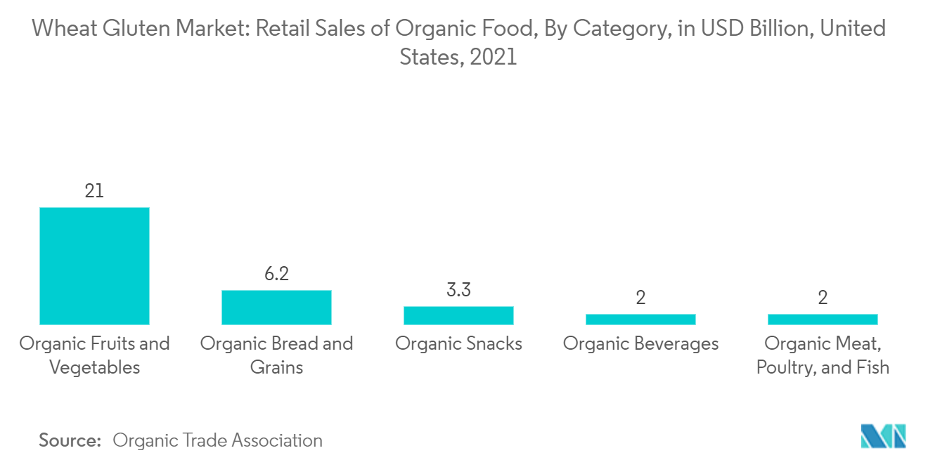 小麦グルテン市場:有機食品の小売売上高:カテゴリー別、10億米ドル、米国、2021年