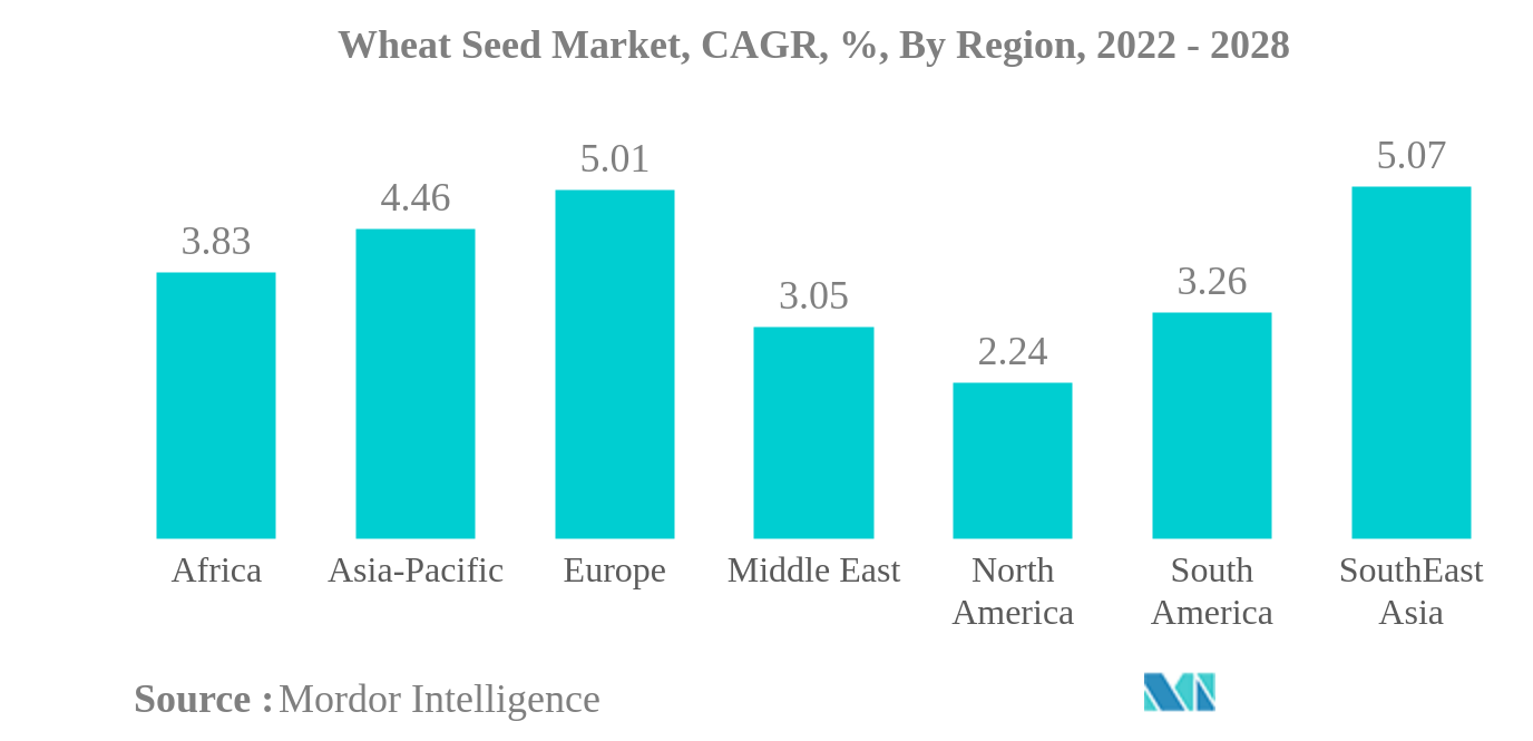小麦種子市場小麦種子市場：CAGR（年平均成長率）、地域別、2022年～2028年