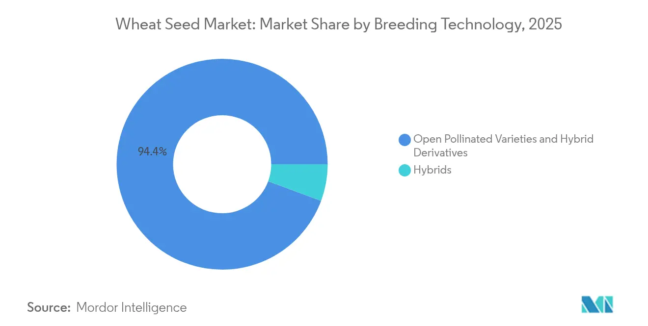 Wheat Seed Market: Market Share by Breeding Technology, 2025