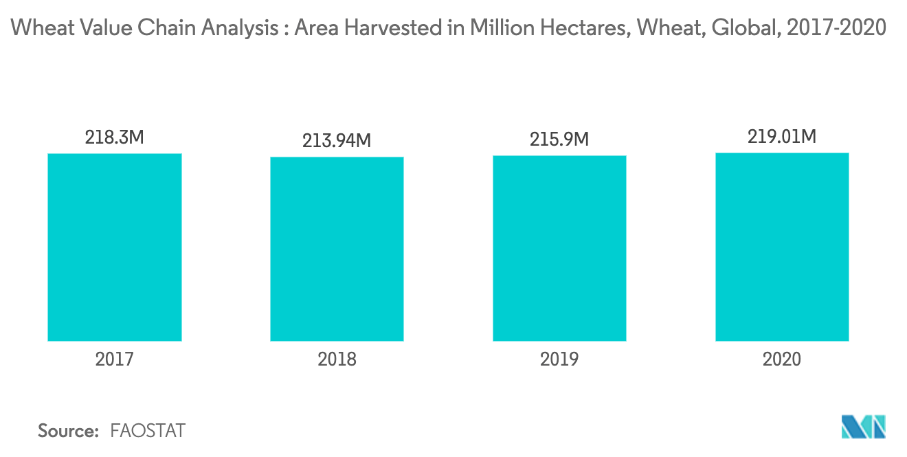 Wheat Value Chain Analysis : Area Harvested in Billion Hectares, Wheat, 2017-2020, Global